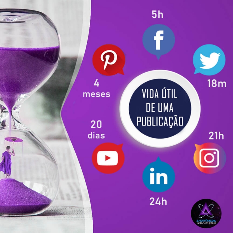 Quer saber o tempo de vida útil das suas postagens nas redes sociais?